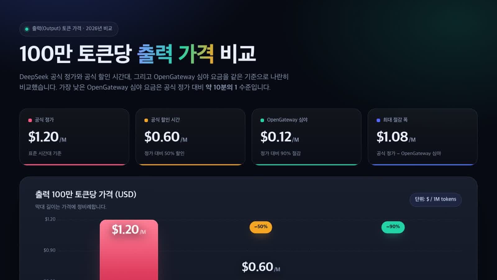 Same DeepSeek, Different Price Everywhere — Running V4.1 Flash 1017 Cheaply, and a Head-to-Head with the Previous Version