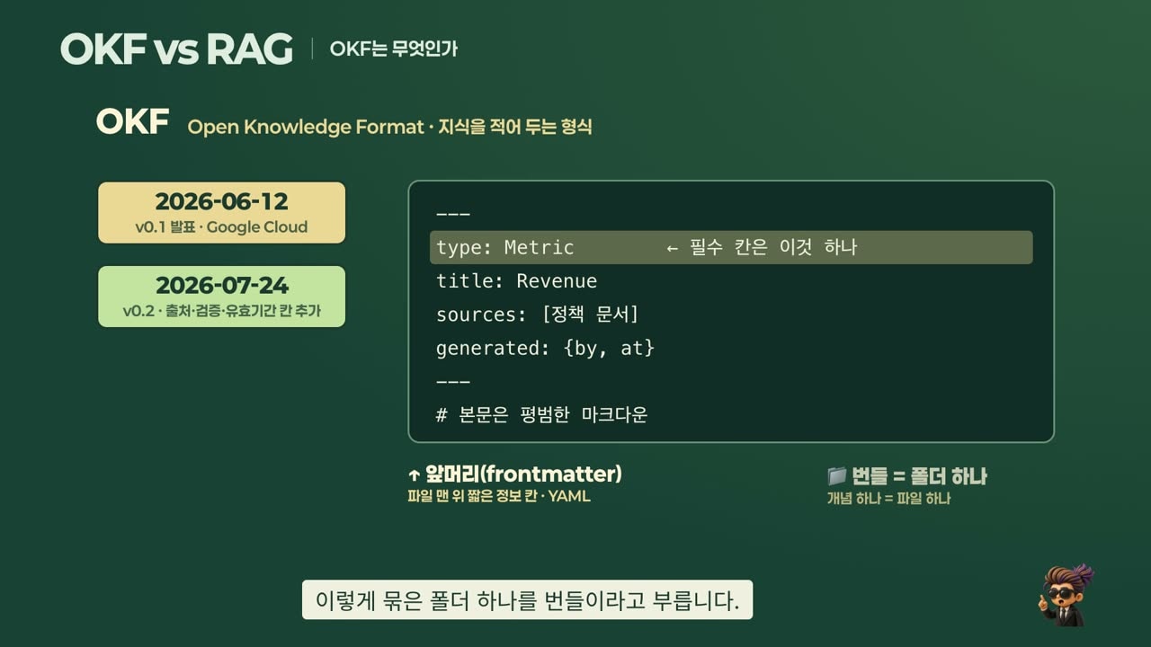 The frontmatter of an OKF file. The only required field is type