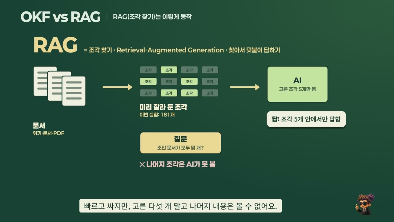 RAG가 동작하는 방식: 문서를 조각내고, 질문과 비슷한 조각 5개만 AI에게 준다